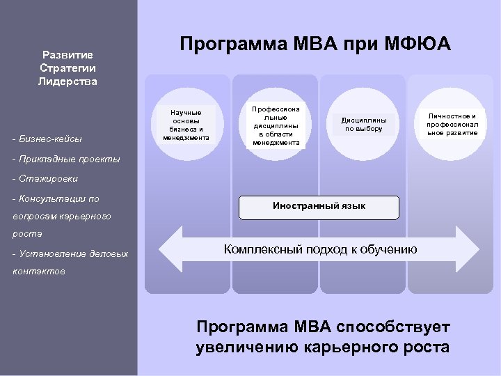 Развитие Стратегии Лидерства - Бизнес-кейсы Программа MBA при МФЮА Научные основы бизнеса и менеджмента