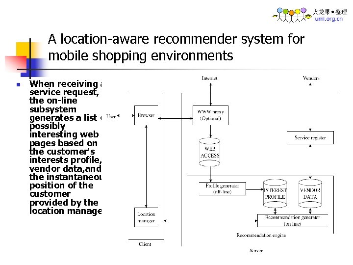 A location-aware recommender system for mobile shopping environments n When receiving a service request,