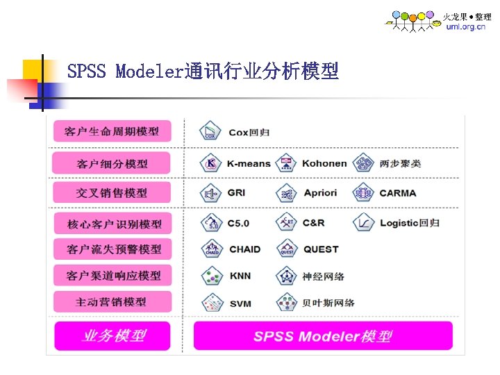 SPSS Modeler通讯行业分析模型 