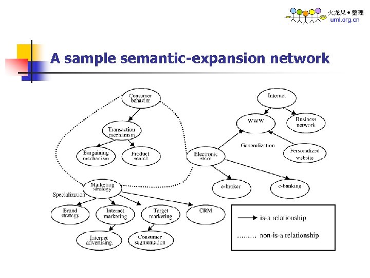 A sample semantic-expansion network 