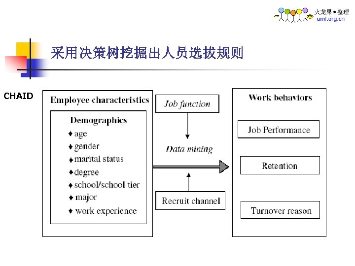 采用决策树挖掘出人员选拔规则 CHAID 