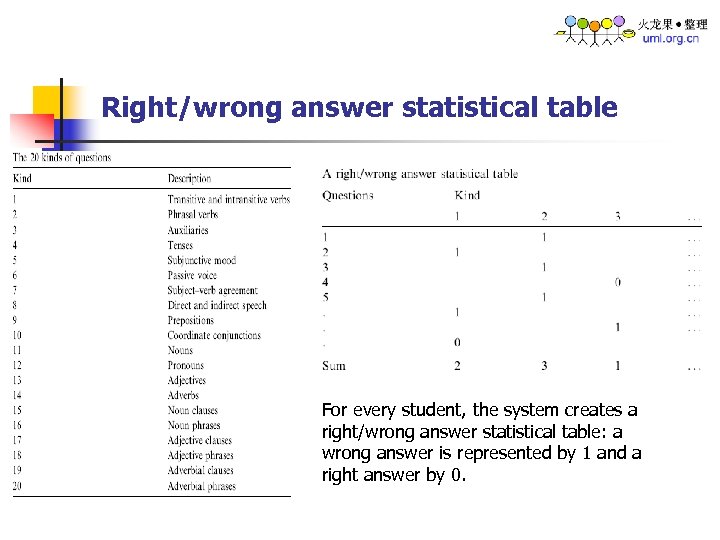 Right/wrong answer statistical table For every student, the system creates a right/wrong answer statistical