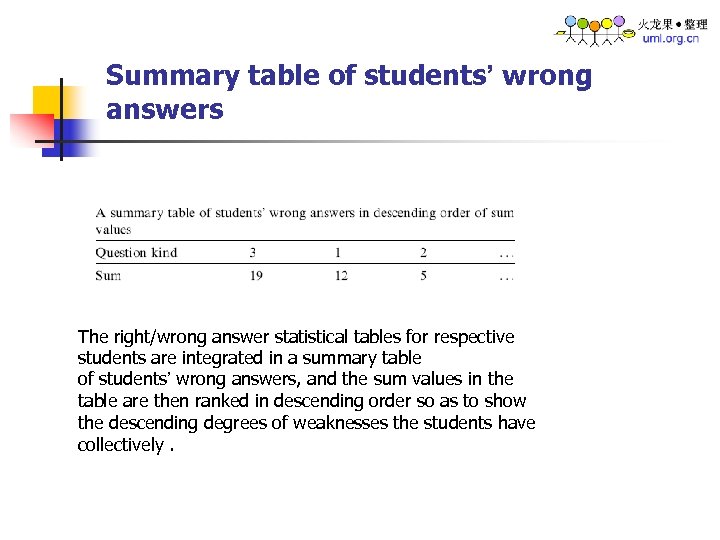 Summary table of students’ wrong answers The right/wrong answer statistical tables for respective students