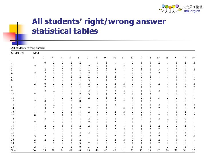 All students’ right/wrong answer statistical tables 