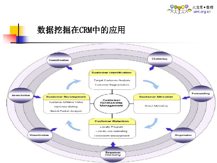 数据挖掘在CRM中的应用 