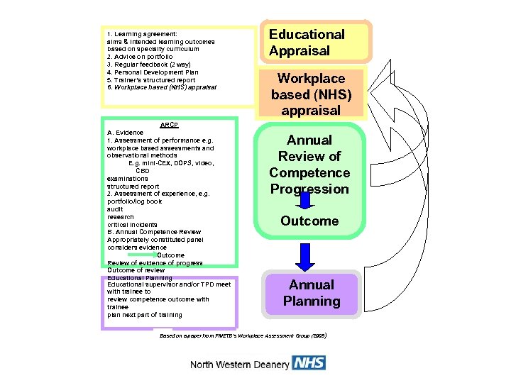 1. Learning agreement: aims & intended learning outcomes based on specialty curriculum 2. Advice
