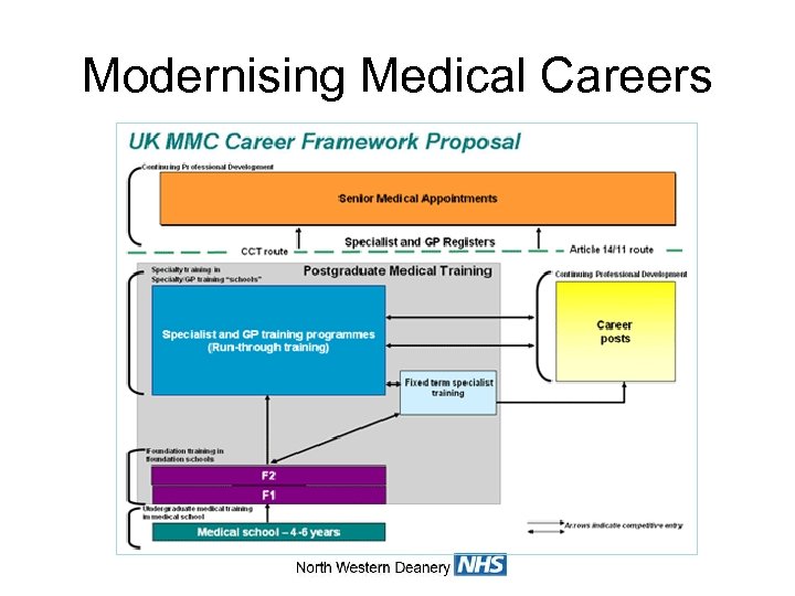 Modernising Medical Careers 