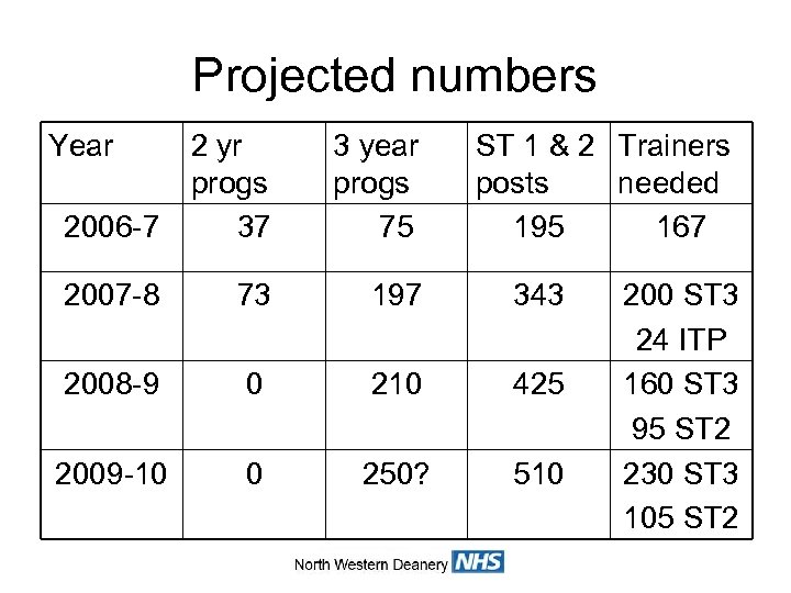 Projected numbers Year 2006 -7 2 yr progs 37 3 year progs 75 ST