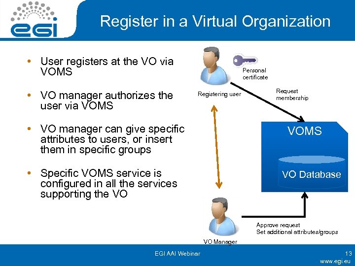 Register in a Virtual Organization • User registers at the VO via VOMS •