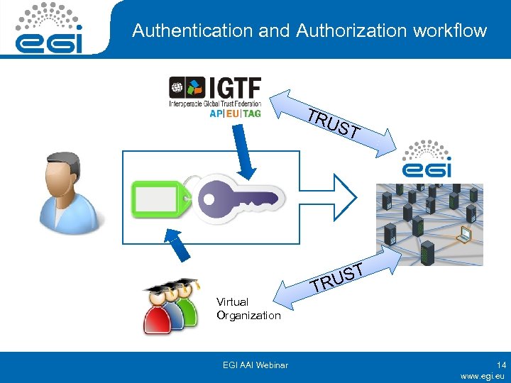 Authentication and Authorization workflow TRU ST Virtual Organization EGI AAI Webinar UST TR 14