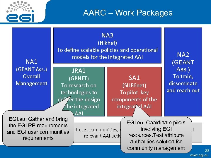 AARC – Work Packages NA 3 NA 1 (GEANT Ass. ) Overall Management (Nikhef)