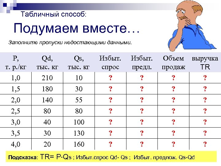 Табличный способ: Подумаем вместе… Заполните пропуски недостающими данными. Р, т. р. /кг Qd, тыс.