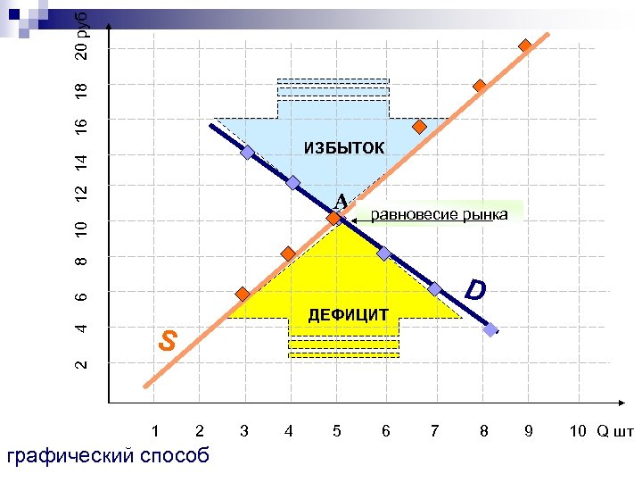 Дефицит в экономике. Избыток и дефицит на графике. График излишек и дефицит товаров. Излишек и дефицит на рынке график. Дефицит излишек в экономике график.