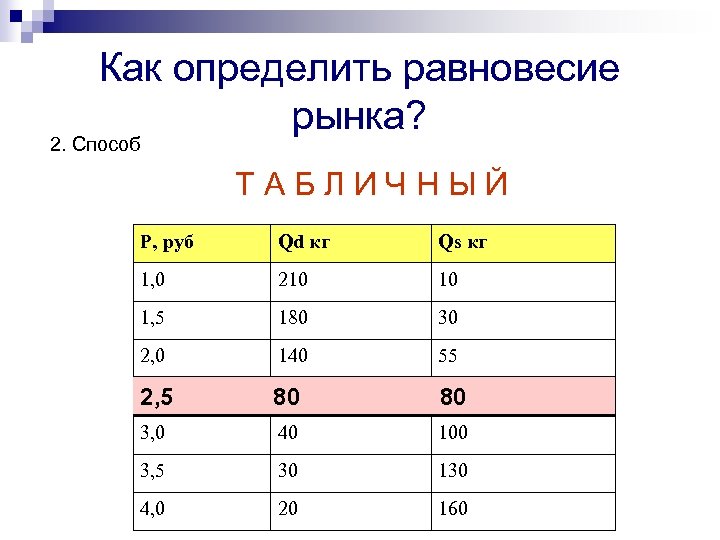 Как определить равновесие рынка? 2. Способ ТАБЛИЧНЫЙ Р, руб Qd кг Qs кг 1,