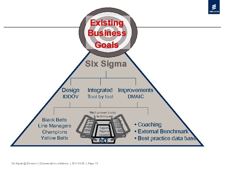 Existing Business Goals Six Sigma Design Integrated Improvements IDDOV Tool by tool Black Belts