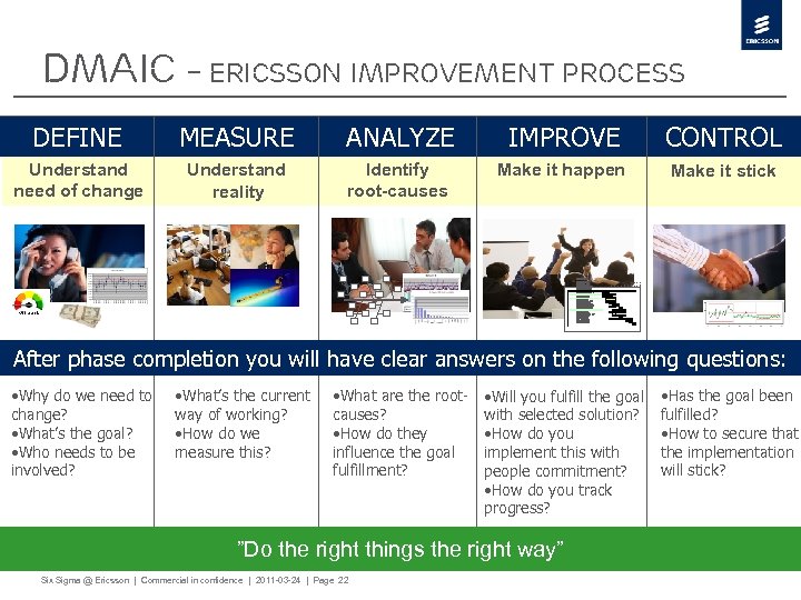 DMAIC – Ericsson Improvement process DEFINE MEASURE ANALYZE IMPROVE CONTROL Understand need of change
