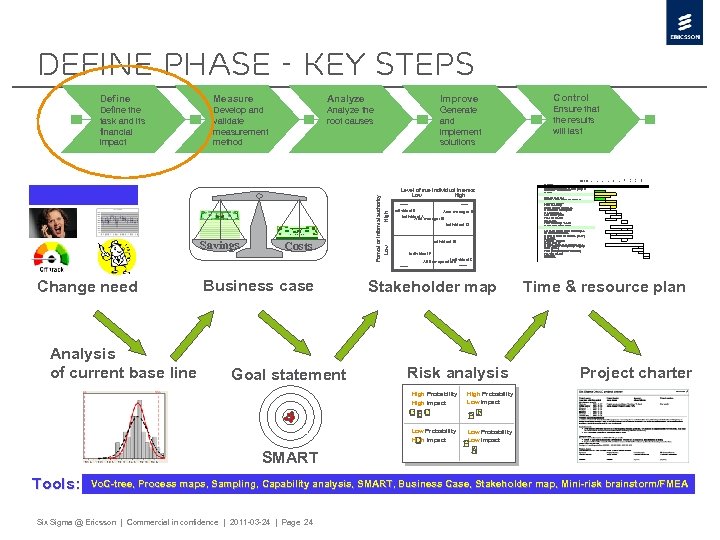 Define Phase - Key Steps Measure Analyze Improve Control Define the task and its