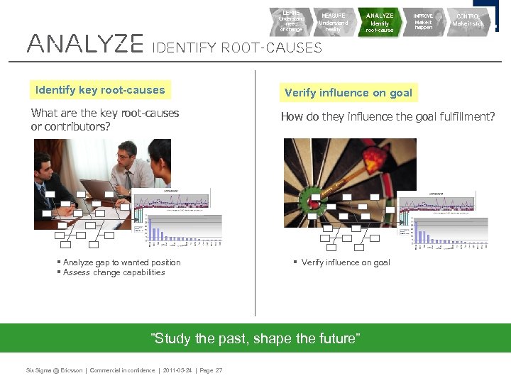 DEFINE Understand need of change MEASURE Understand reality ANALYZE Identify root-causes Identify key root-causes