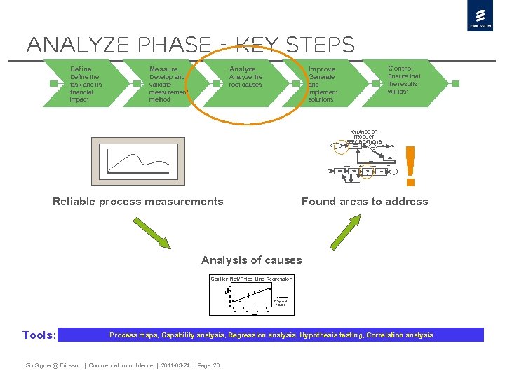 Analyze Phase - Key Steps Define Measure Analyze Improve Control Define the task and