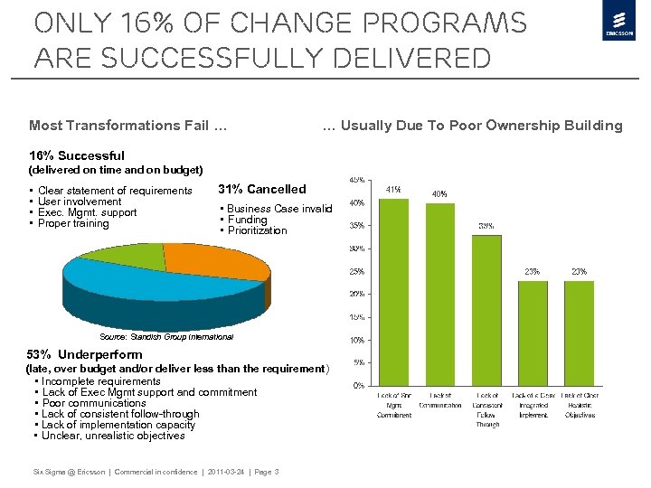 only 16% of change programs are successfully delivered Most Transformations Fail … … Usually