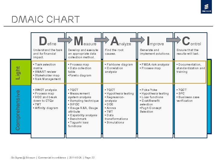 DMAIC Chart Measure Analyze I Understand the task and its financial impact. Light Define