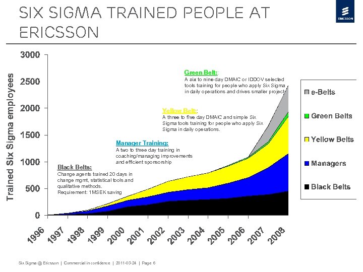 Six Sigma Trained People at Ericsson Green Belt: : Green Belt: A six nine