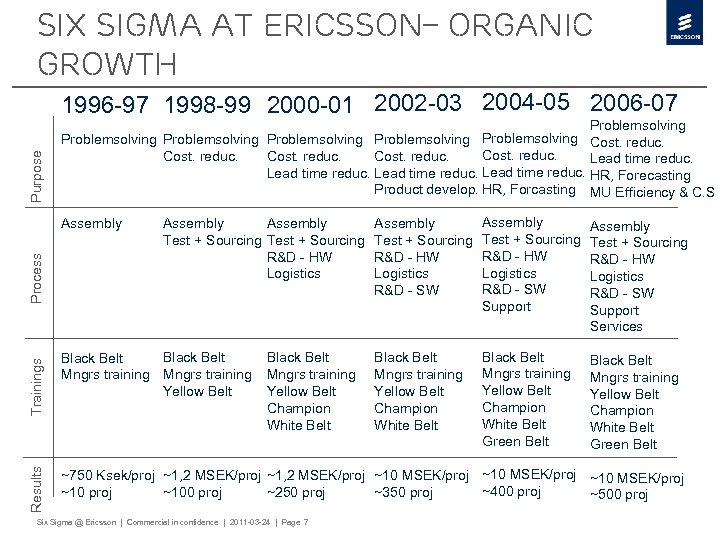 Six Sigma at Ericsson– organic growth Results Trainings Process Purpose 1996 -97 1998 -99