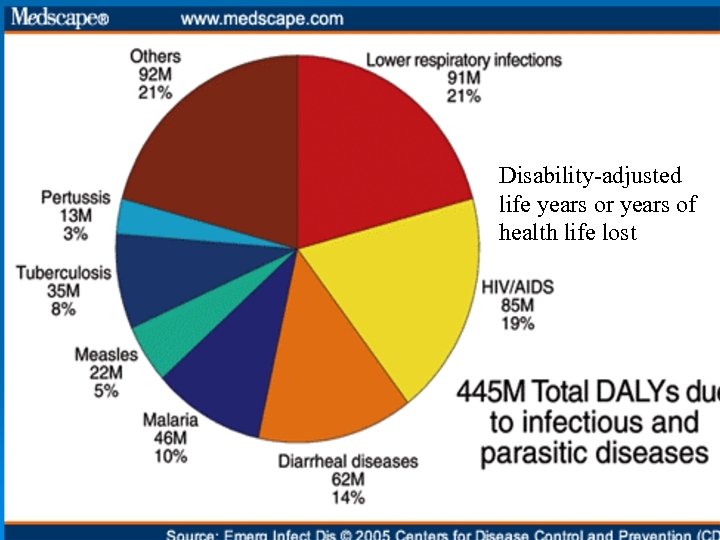 Disability-adjusted life years or years of health life lost 