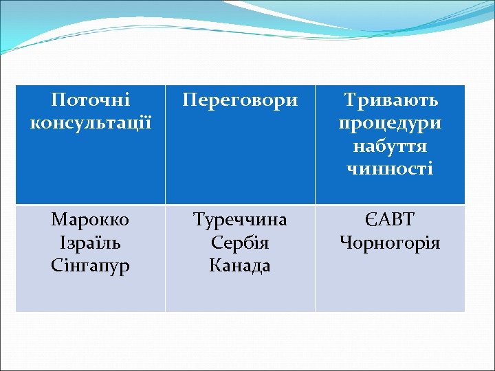 Поточні консультації Переговори Тривають процедури набуття чинності Марокко Ізраїль Сінгапур Туреччина Сербія Канада ЄАВТ