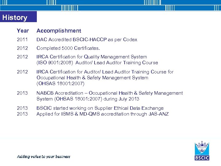 History Year Accomplishment 2011 DAC Accredited BSCIC-HACCP as per Codex 2012 Completed 5000 Certificates.