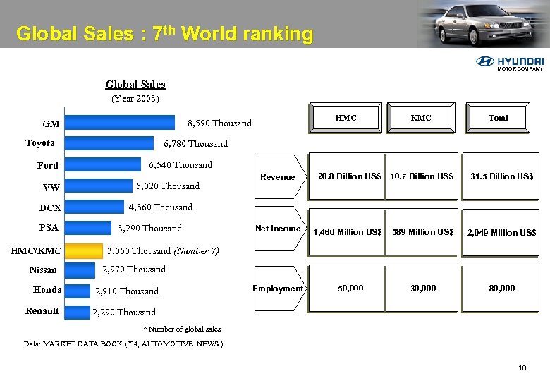 Global Sales : 7 th World ranking MOTOR COMPANY Global Sales (Year 2003) Toyota