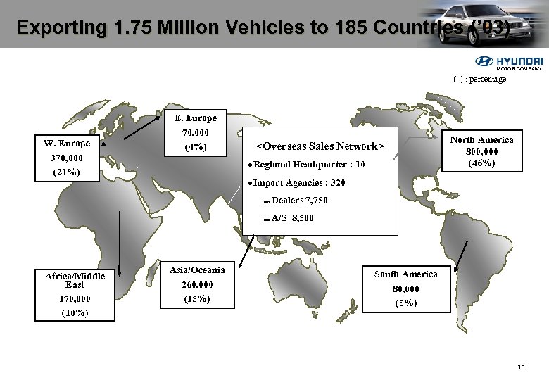 Exporting 1. 75 Million Vehicles to 185 Countries (’ 03) MOTOR COMPANY ( )