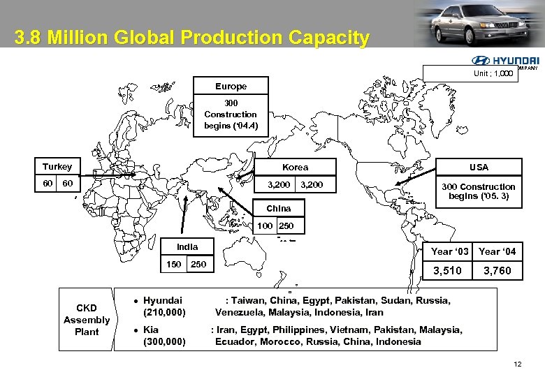 3. 8 Million Global Production Capacity MOTOR COMPANY Unit ; 1, 000 Europe 300