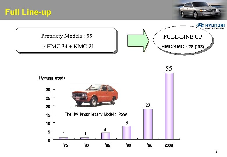 Full Line-up MOTOR COMPANY Propriety Models : 55 FULL-LINE UP ▷ HMC 34 +