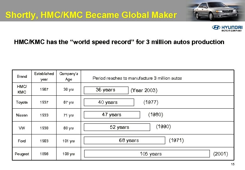 Shortly, HMC/KMC Became Global Maker MOTOR COMPANY HMC/KMC has the “world speed record” for