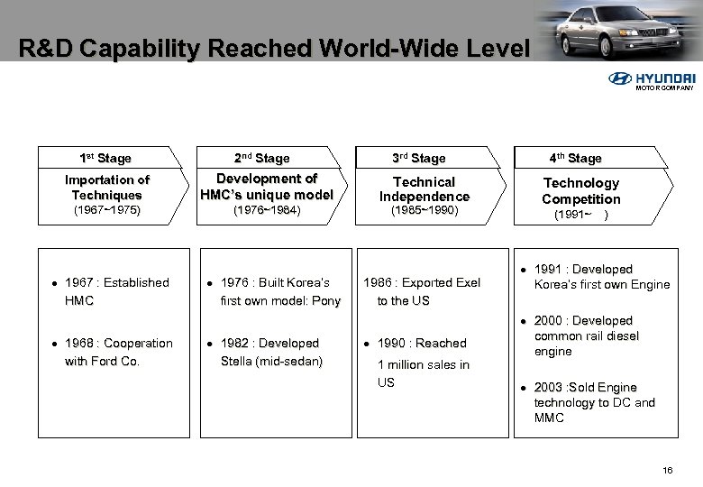 R&D Capability Reached World-Wide Level MOTOR COMPANY 1 st Stage 2 nd Stage Importation