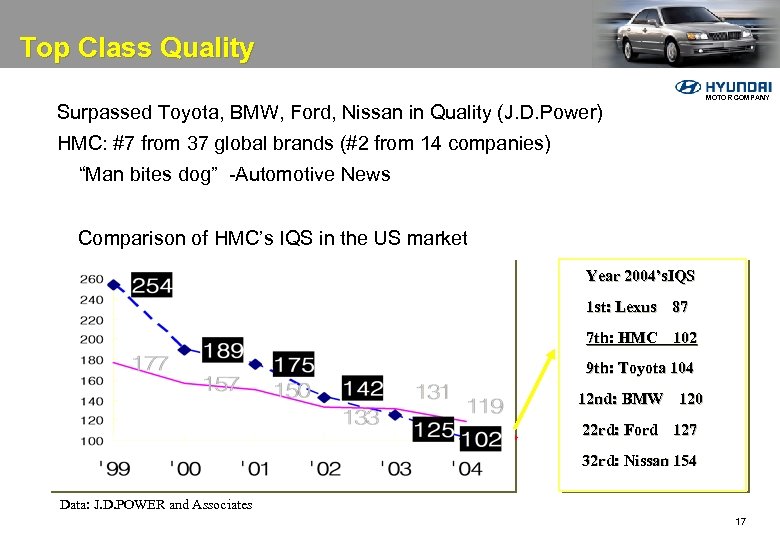 Top Class Quality Surpassed Toyota, BMW, Ford, Nissan in Quality (J. D. Power) MOTOR