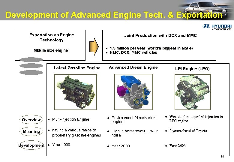Development of Advanced Engine Tech. & Exportation MOTOR COMPANY Exportation on Engine Technology Middle