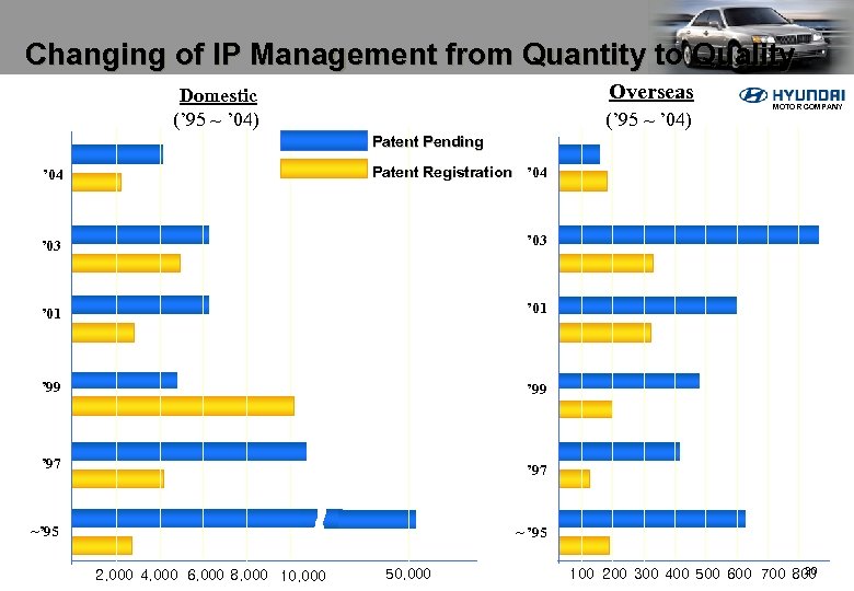 Changing of IP Management from Quantity to Quality Overseas Domestic (’ 95 ~ ’