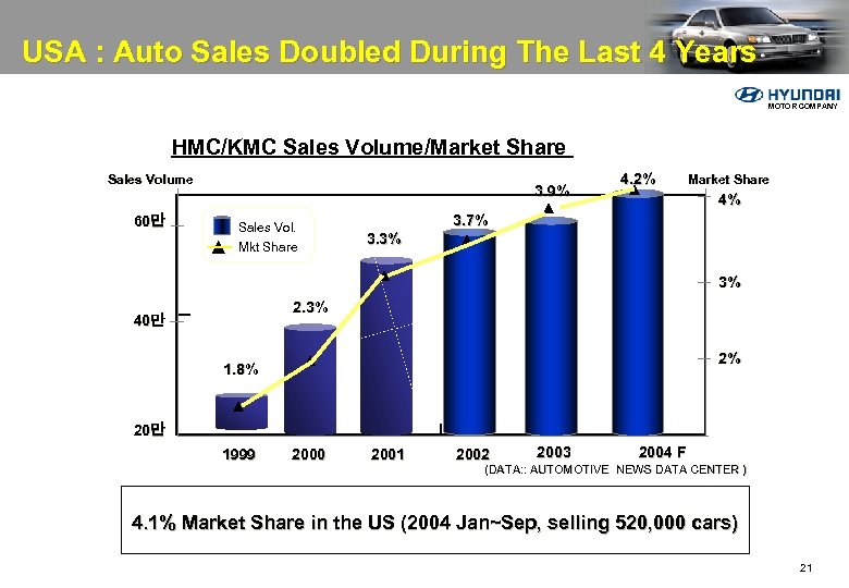 USA : Auto Sales Doubled During The Last 4 Years MOTOR COMPANY HMC/KMC Sales