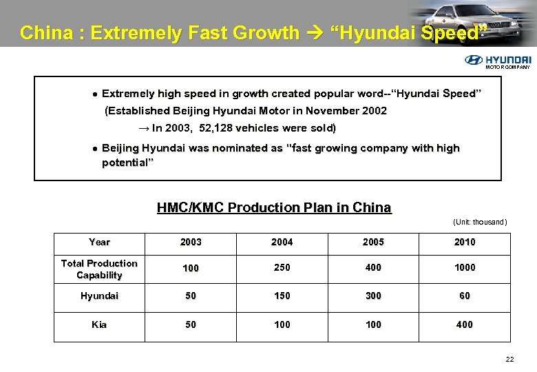 China : Extremely Fast Growth “Hyundai Speed” MOTOR COMPANY l Extremely high speed in