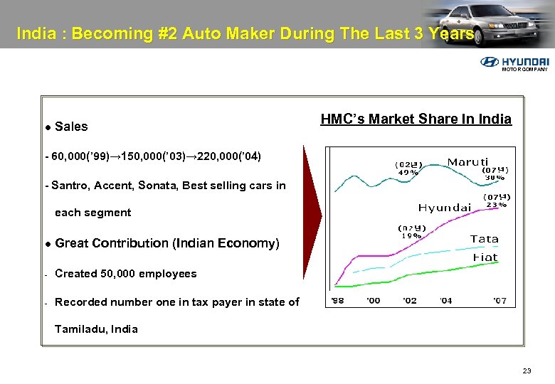 India : Becoming #2 Auto Maker During The Last 3 Years MOTOR COMPANY l