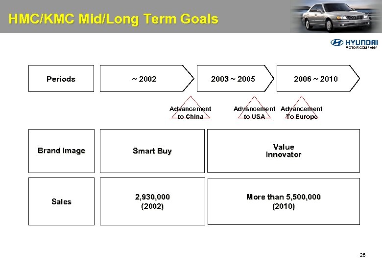 HMC/KMC Mid/Long Term Goals MOTOR COMPANY Periods ~ 2002 2003 ~ 2005 Advancement to