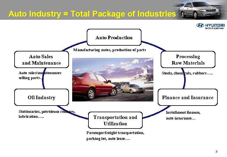 Auto Industry = Total Package of Industries MOTOR COMPANY Auto Production Manufacturing autos, production