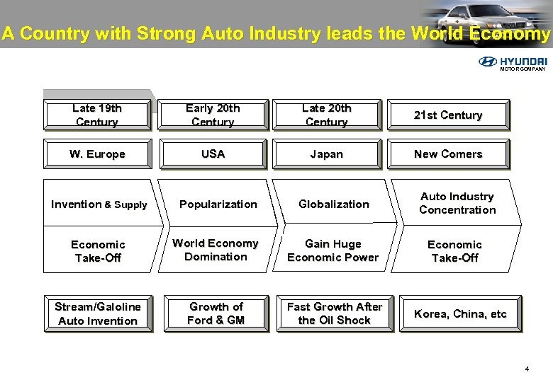 A Country with Strong Auto Industry leads the World Economy MOTOR COMPANY Late 19