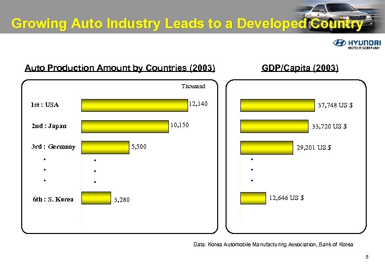 Growing Auto Industry Leads to a Developed Country MOTOR COMPANY Auto Production Amount by