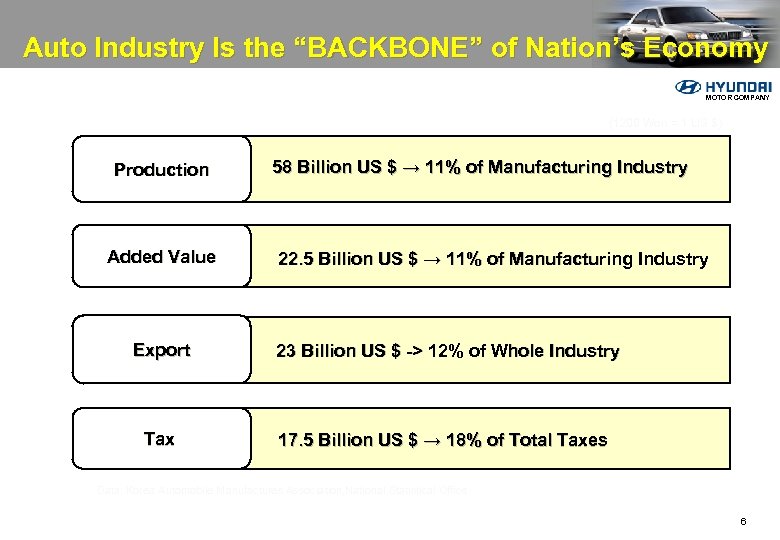 Auto Industry Is the “BACKBONE” of Nation’s Economy MOTOR COMPANY (1200 Won = 1