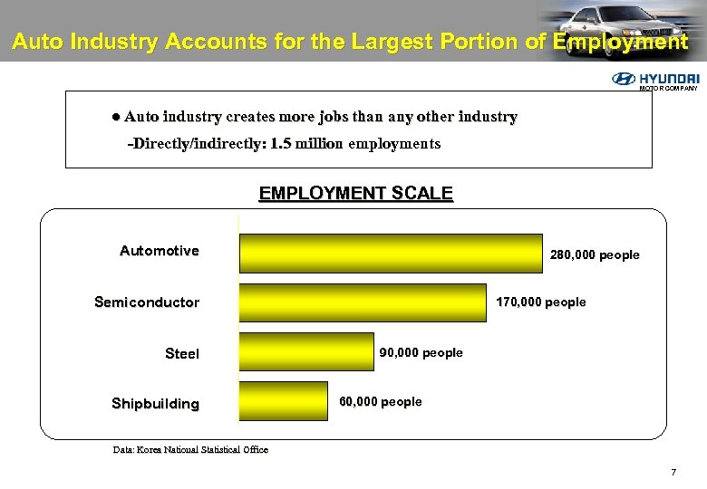 Auto Industry Accounts for the Largest Portion of Employment MOTOR COMPANY l Auto industry