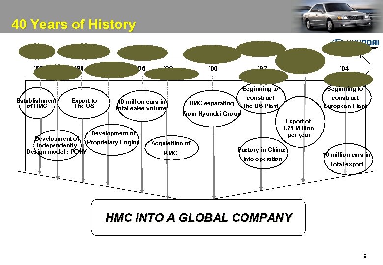 40 Years of History MOTOR COMPANY ’ 67 ’ 76 Establishment of HMC ’