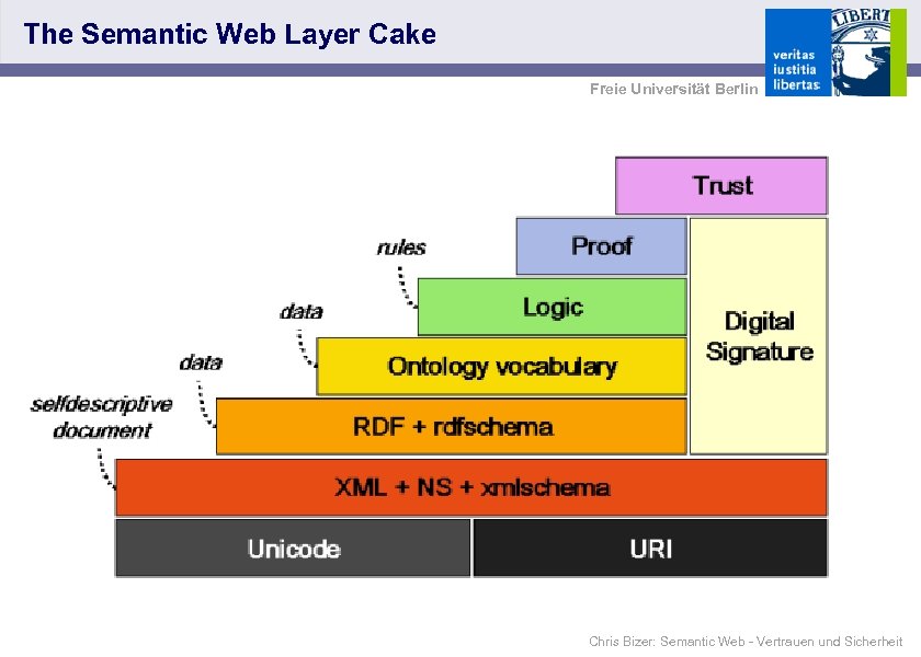 The Semantic Web Layer Cake Freie Universität Berlin Chris Bizer: Semantic Web - Vertrauen